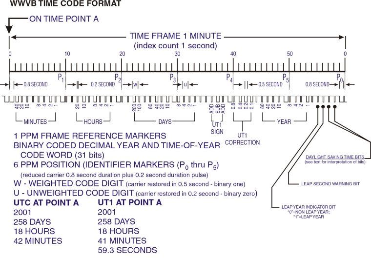 WWVB time code format